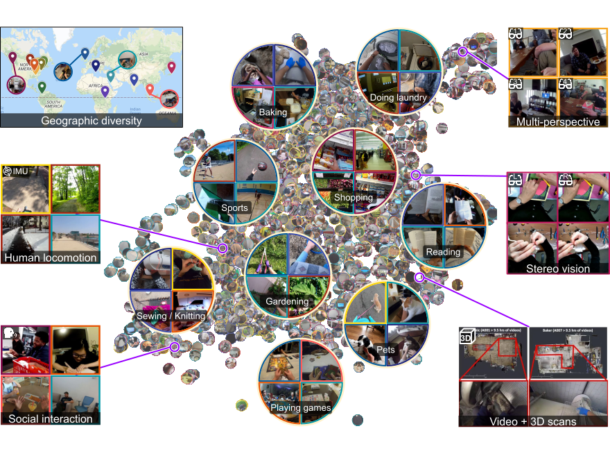Around the World in 3,000 Hours of Egocentric Video