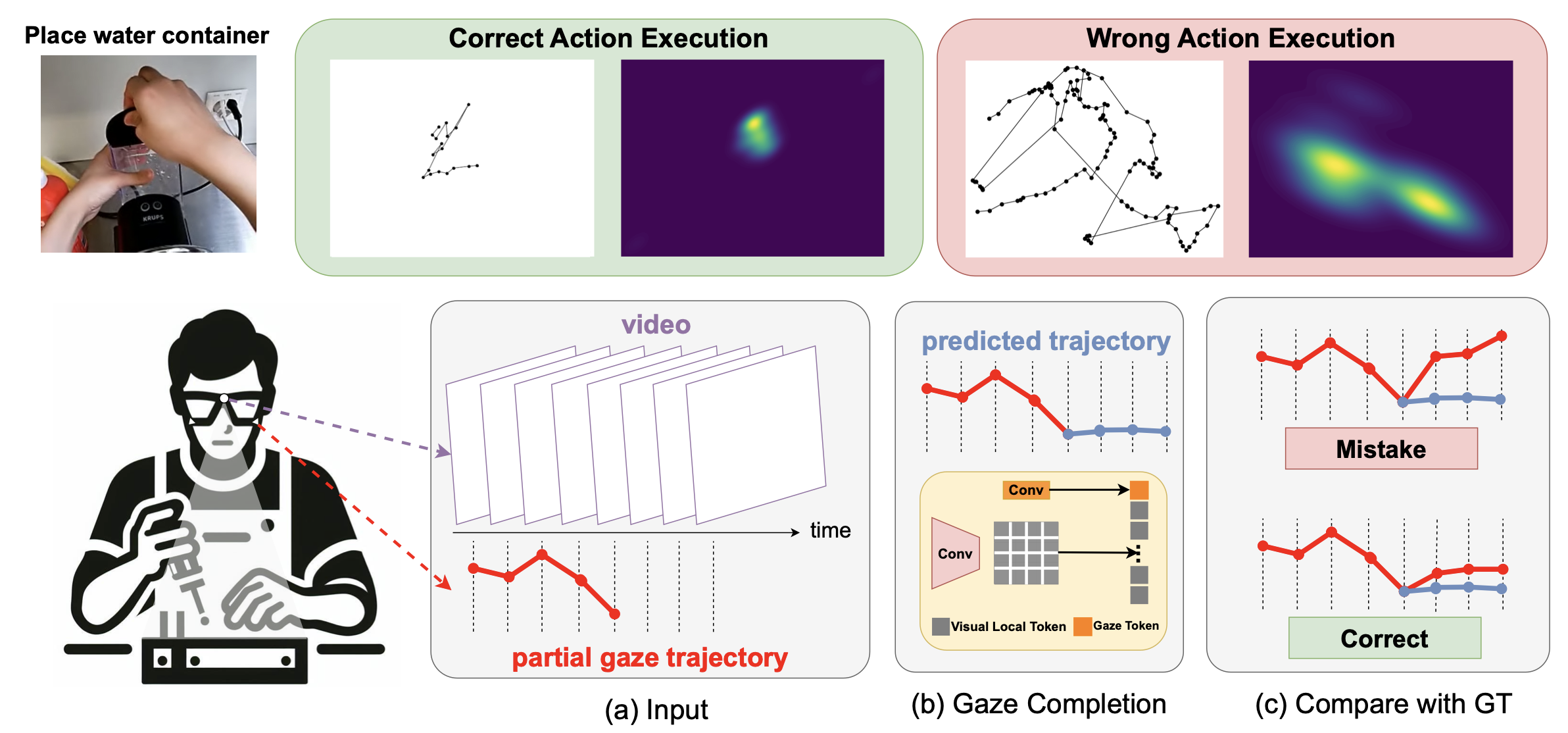 Gazing Into Missteps: Leveraging Eye-Gaze for Unsupervised Mistake Detection in Egocentric Videos of Skilled Human Activities