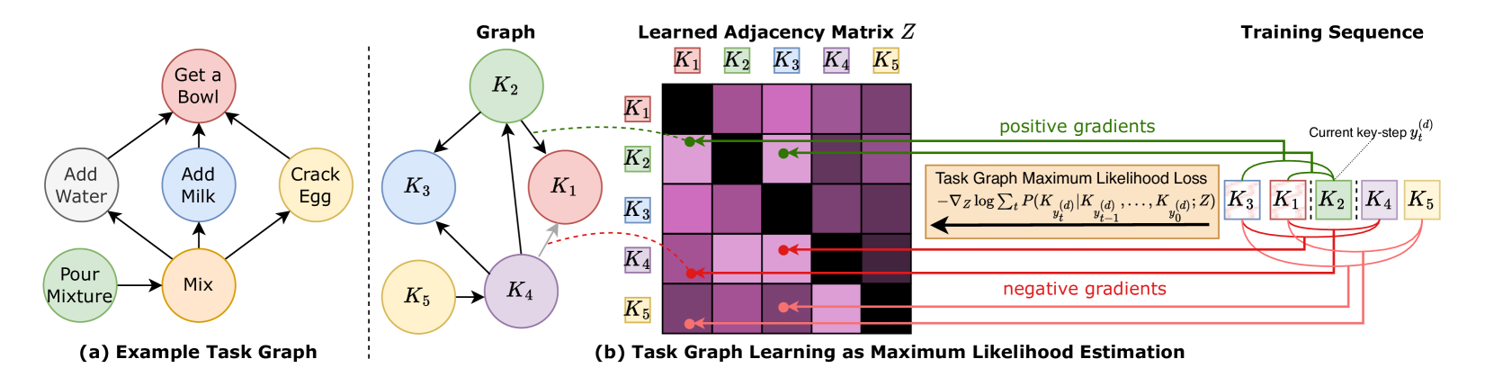 Differentiable Task Graph Learning: Procedural Activity Representation and Online Mistake Detection from Egocentric Videos