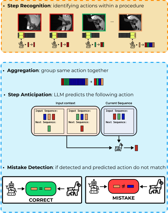 PREGO: online mistake detection in PRocedural EGOcentric videos