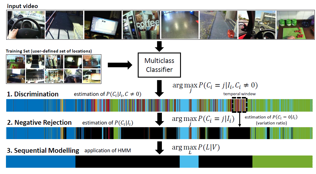 On the Exploitation of Hidden Markov Models to Improve Location-Based Temporal Segmentation of Egocentric Videos