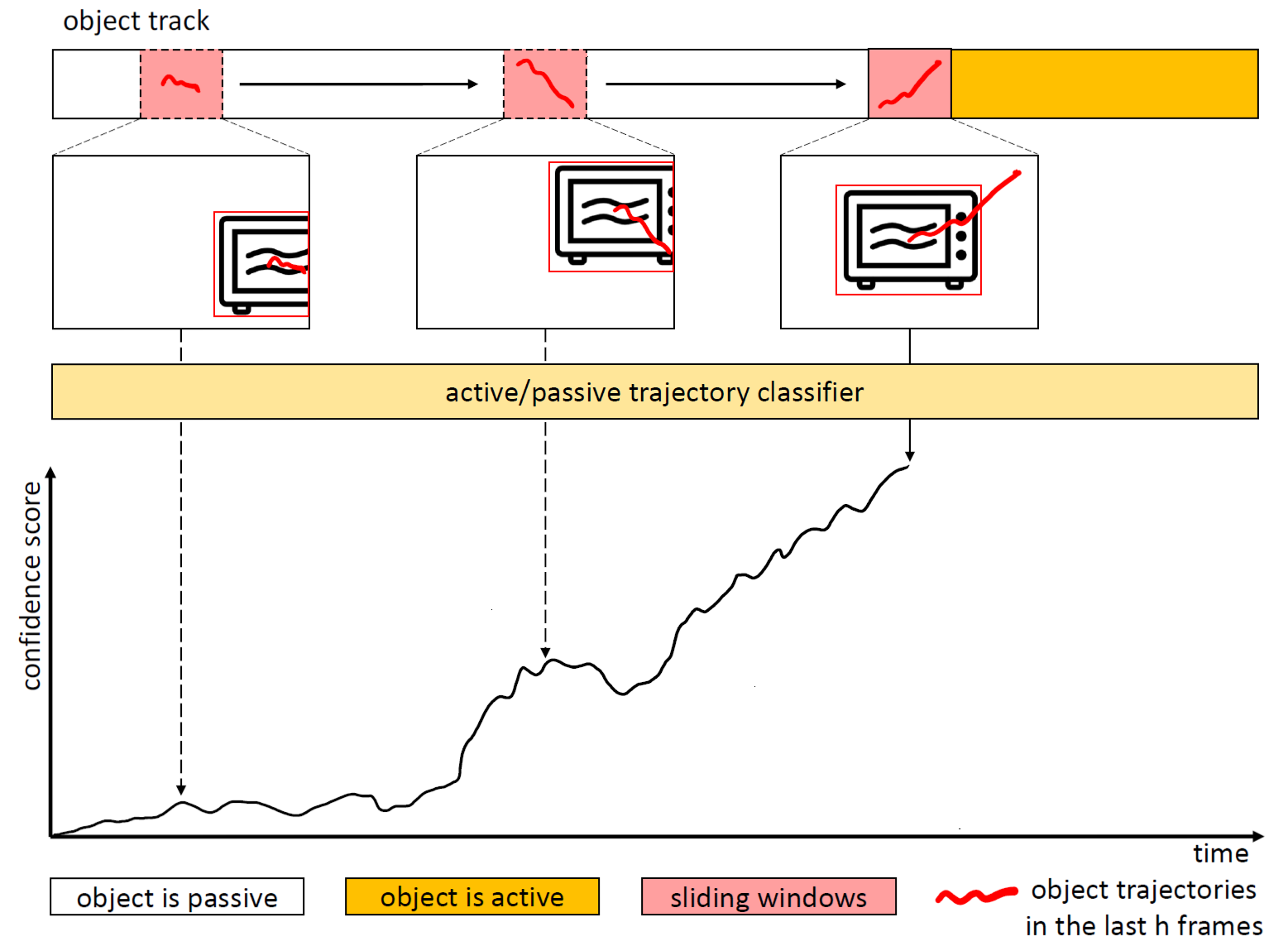Next-active-object prediction from egocentric videos