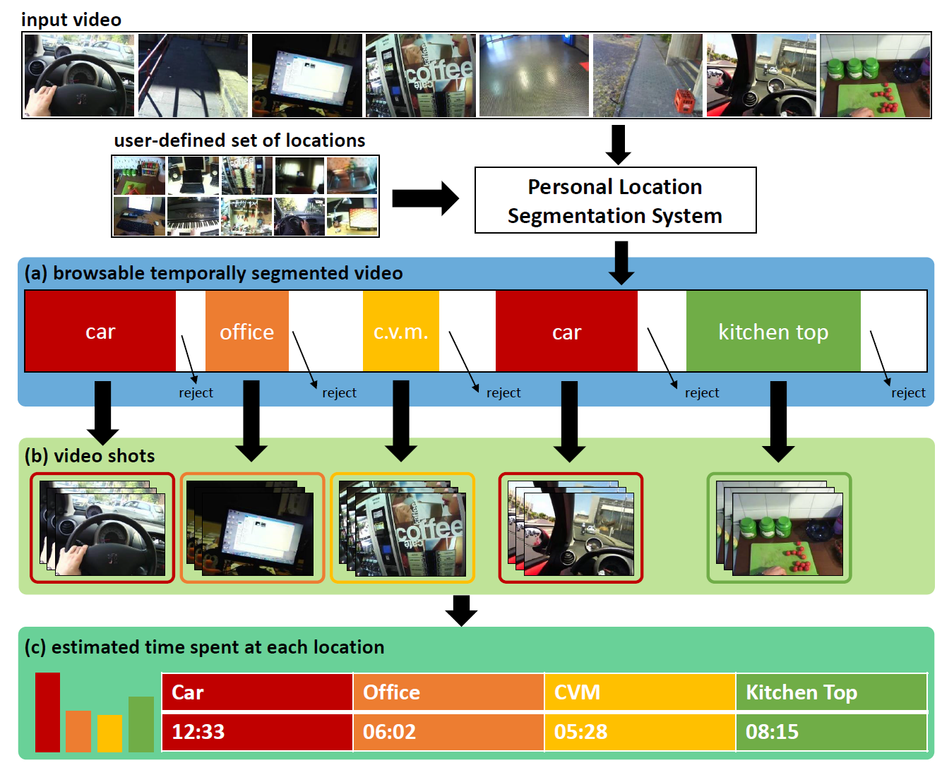 Temporal Segmentation of Egocentric Videos to Highlight Personal Locations of Interest