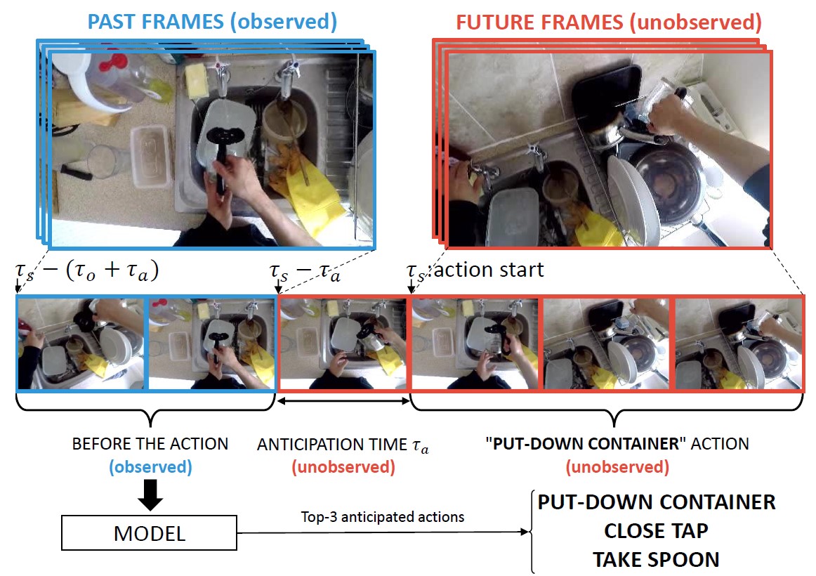 What Would You Expect? Anticipating Egocentric Actions With Rolling-Unrolling LSTMs and Modality Attention