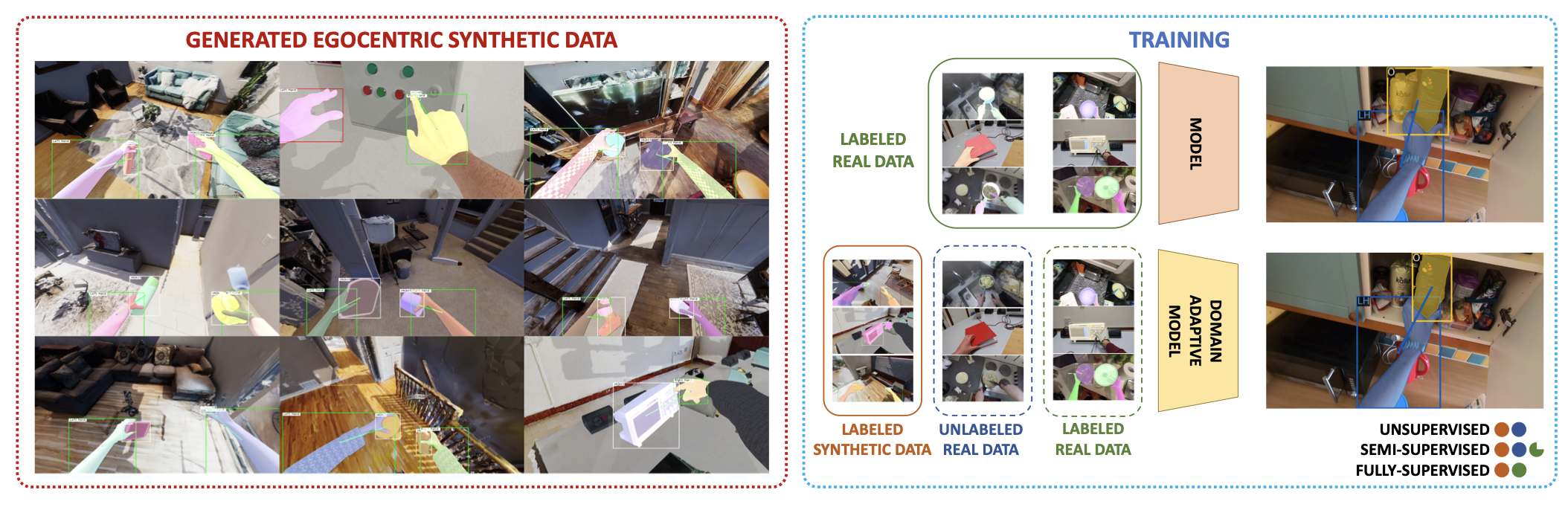 Leveraging Synthetic Data for Enhancing Egocentric Hand-Object Interaction Detection