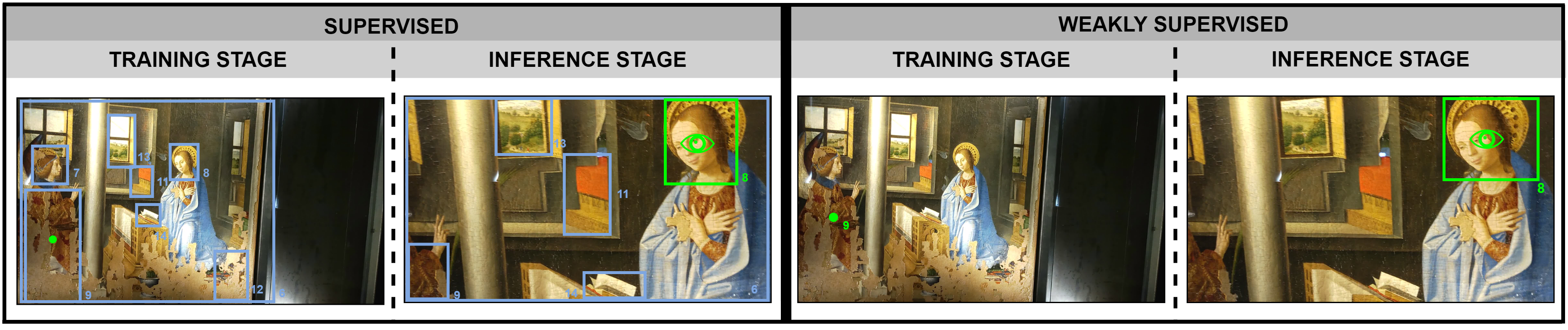 Learning to Detect Attended Objects in Cultural Sites with Gaze Signals and Weak Object Supervision