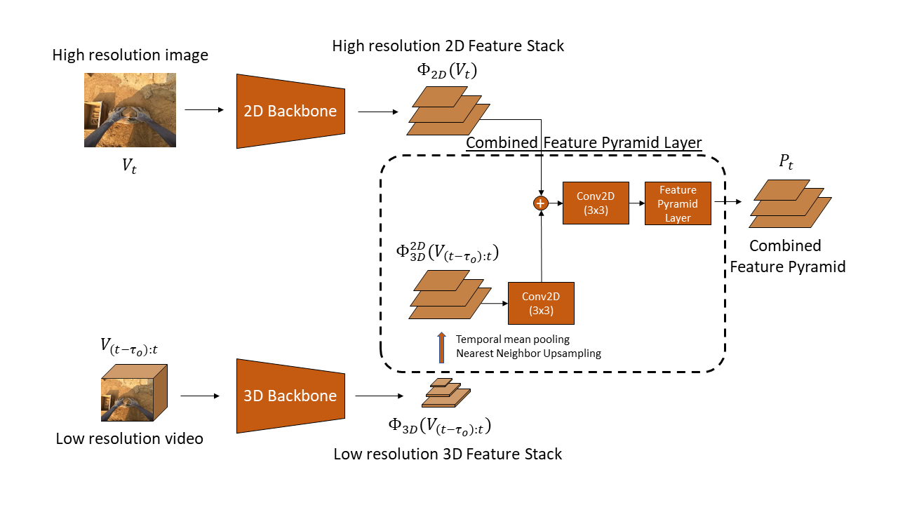 StillFast: An End-to-End Approach for Short-Term Object Interaction Anticipation