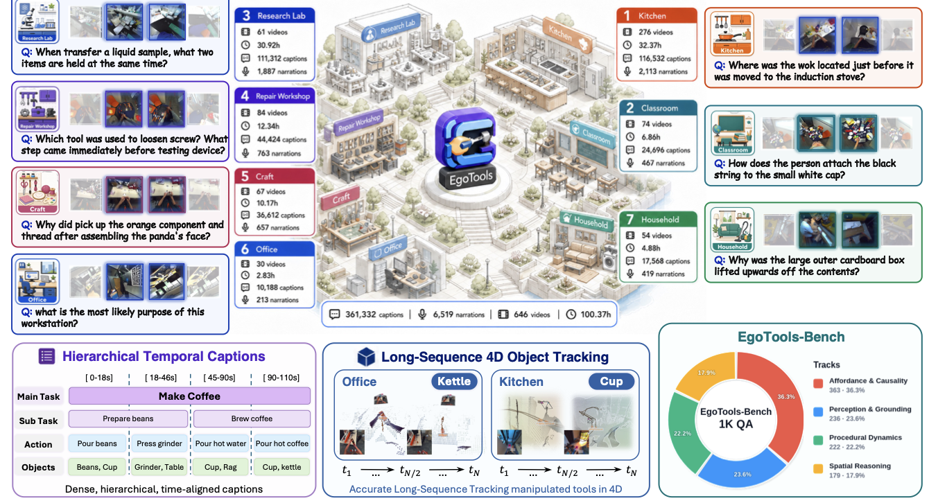 EgoTools: Tool-Centric Reasoning in Real-World Egocentric Videos