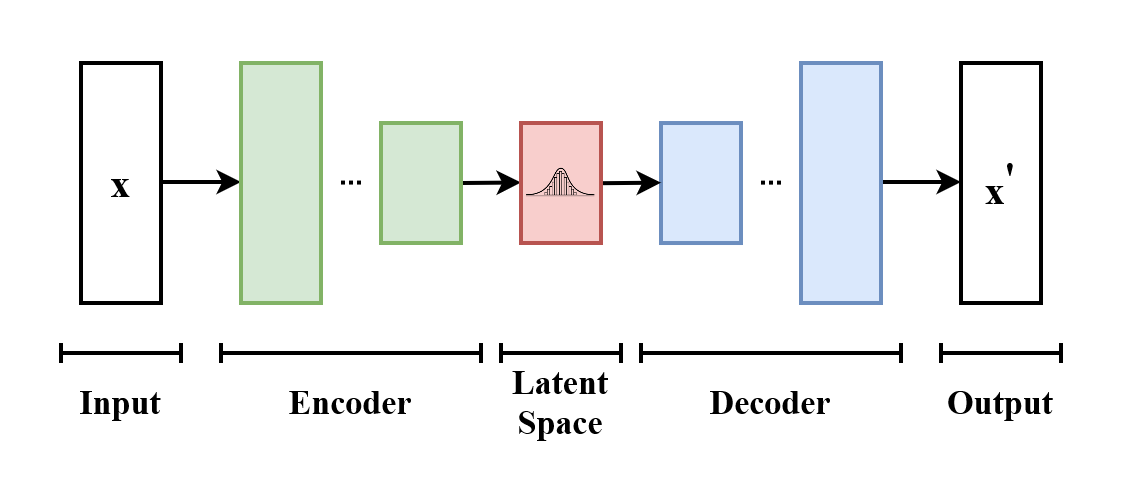 Variational autoencoders