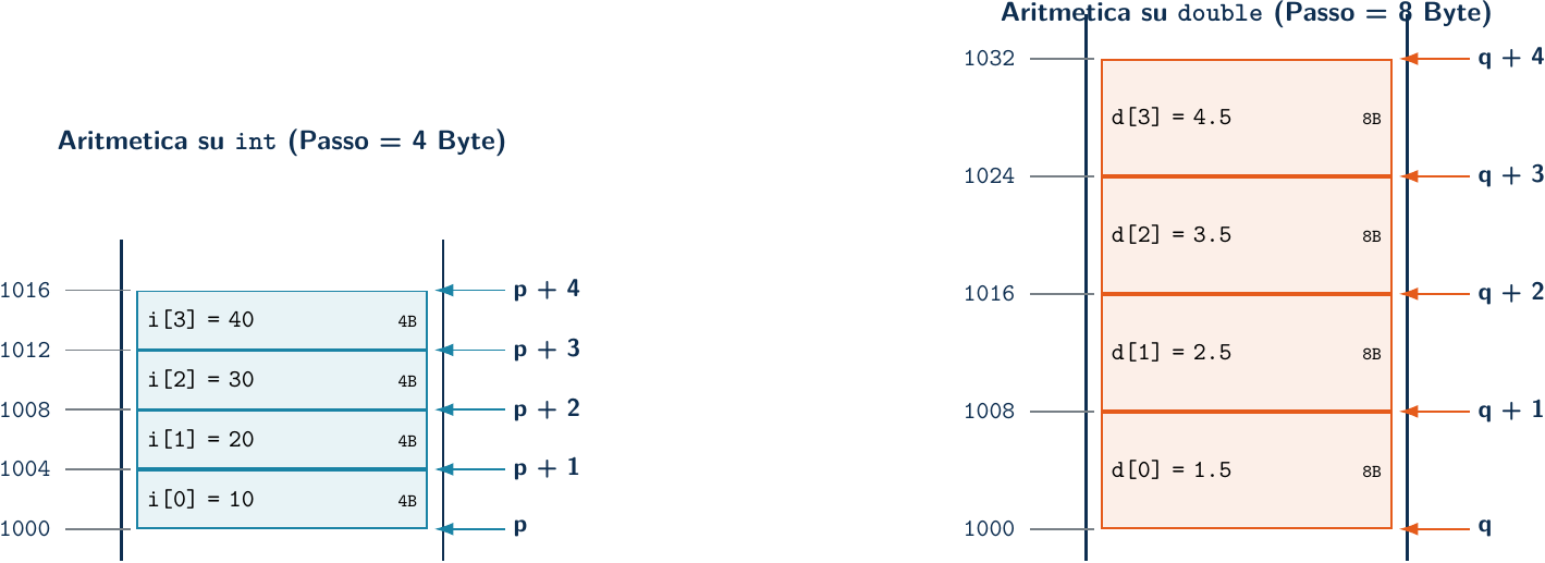 Diagramma: Aritmetica dei Puntatori