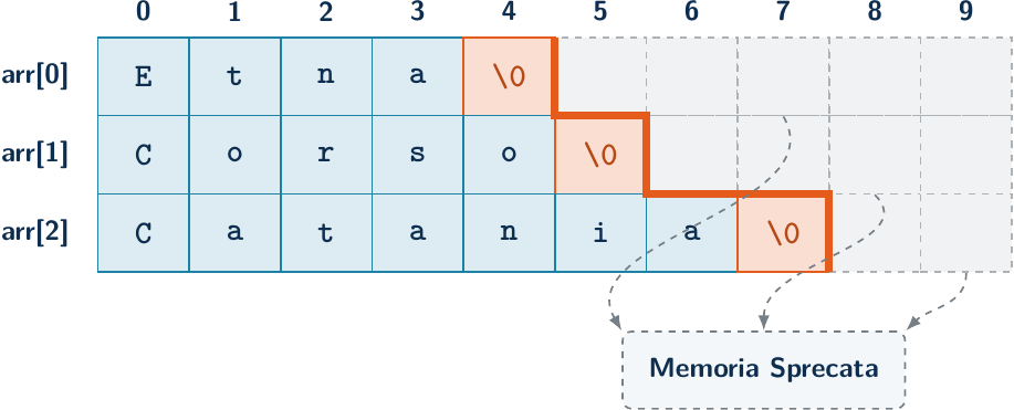 Diagramma: Rappresentazione in memoria di un array di stringhe e spreco di spazio