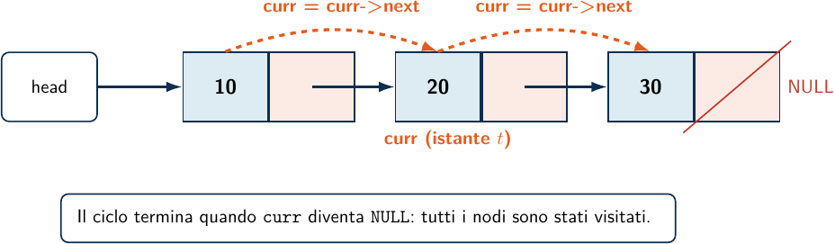 Attraversamento della lista