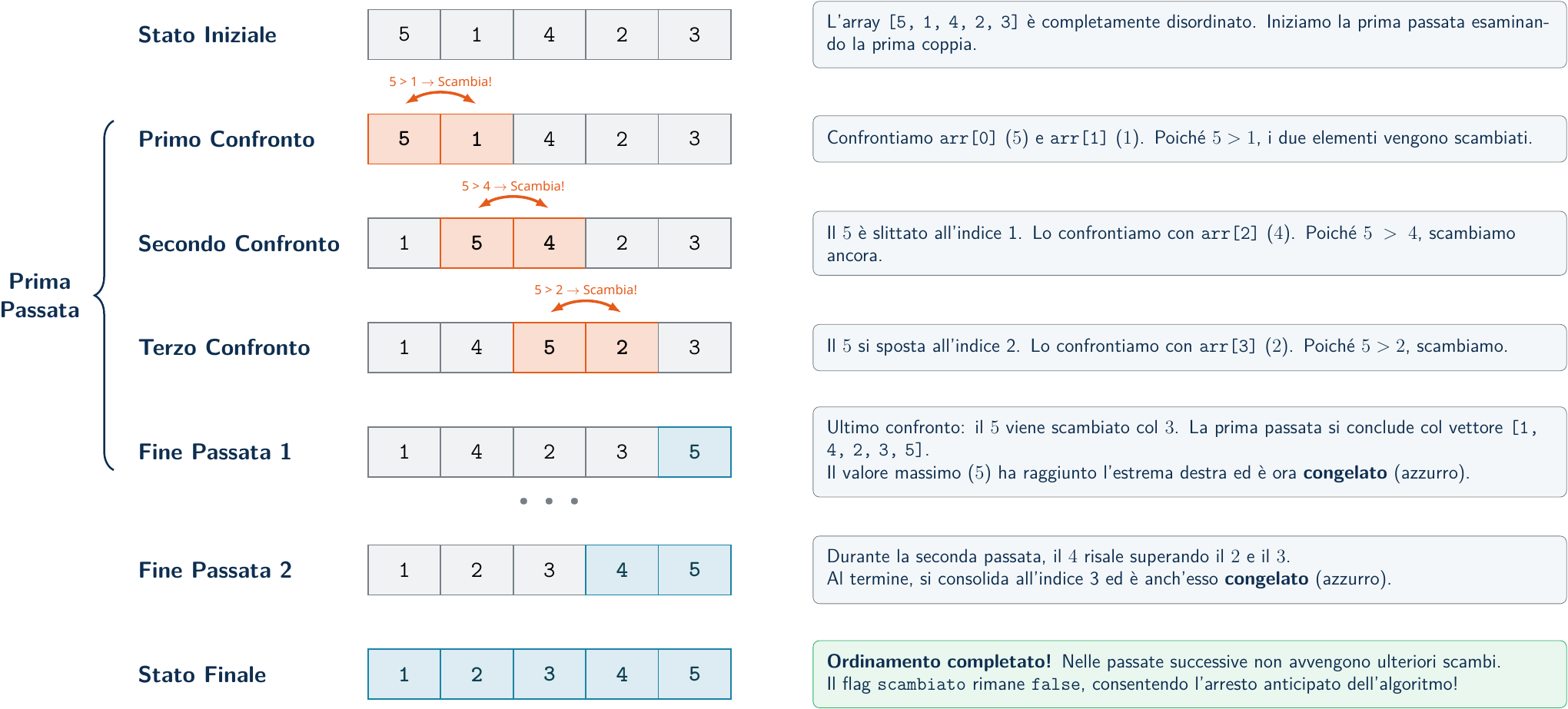 Bubble Sort in Azione