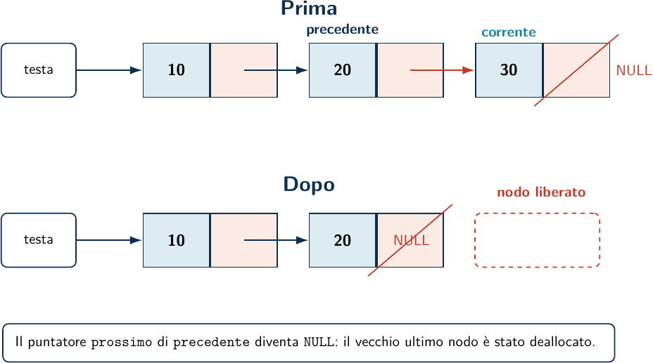 Cancellazione in coda