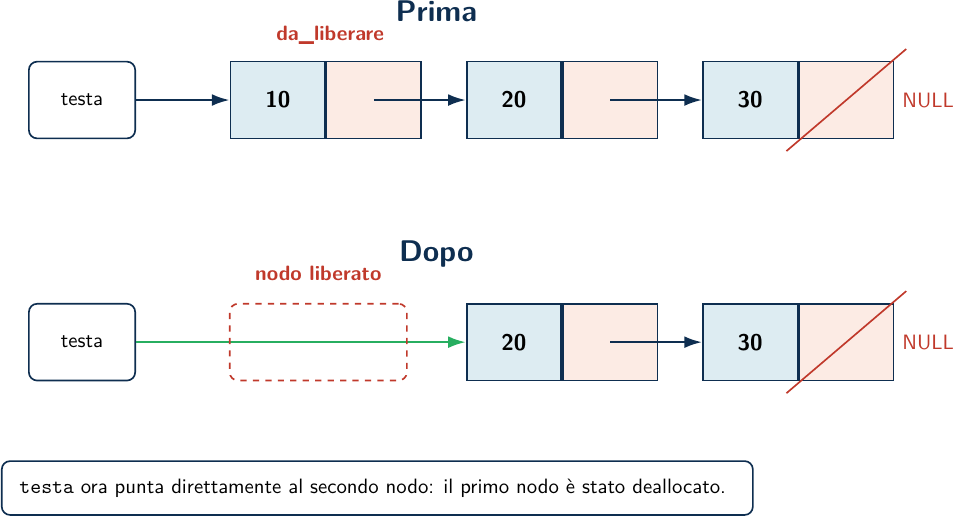 Cancellazione in testa