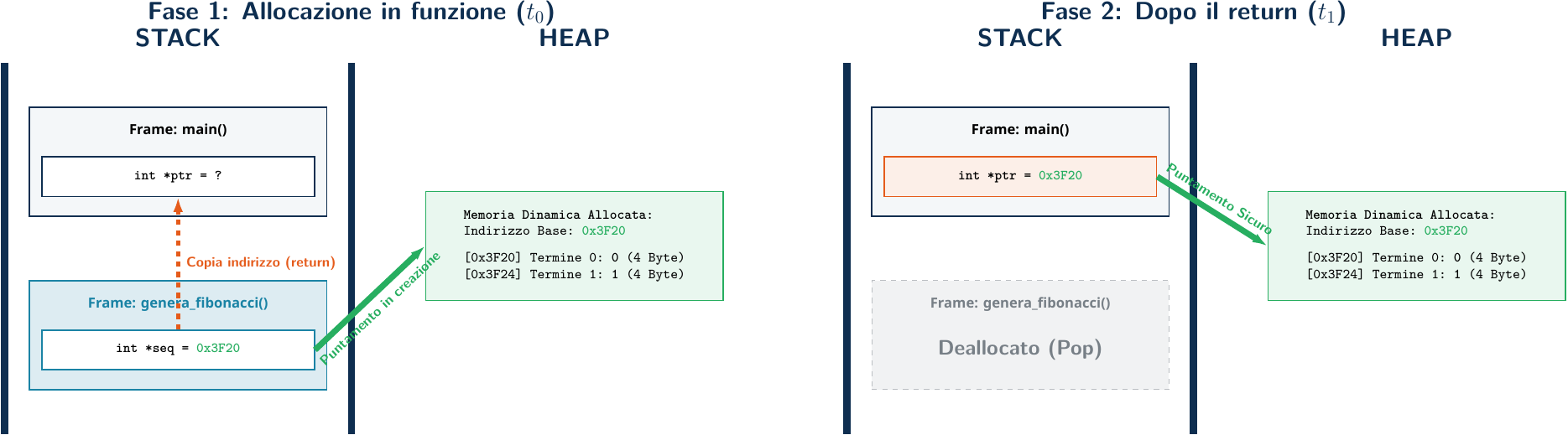 Ciclo di Vita Heap
