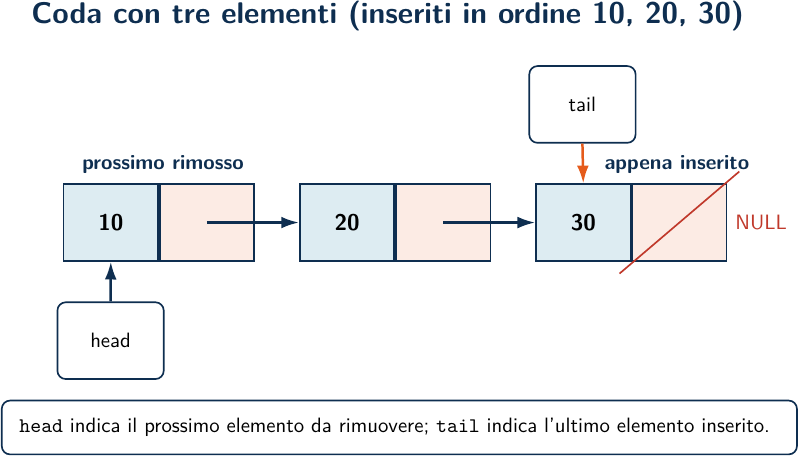 Struttura della Coda