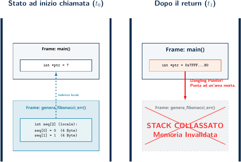 Collasso dello Stack