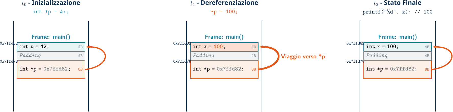 Diagramma: L'Operatore di Dereferenziazione