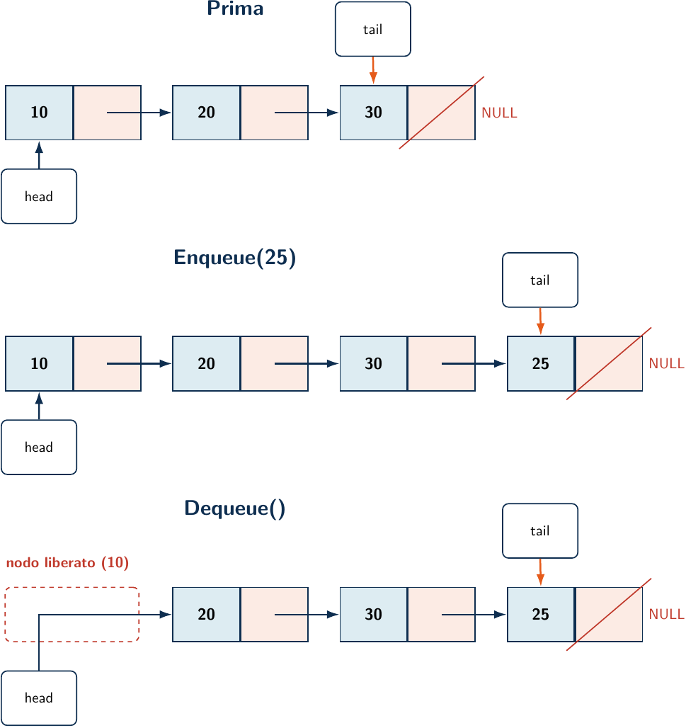 Operazioni di Enqueue e Dequeue
