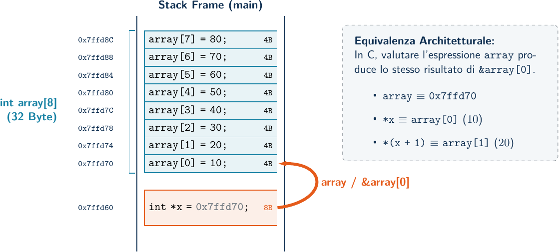 Diagramma: Equivalenza Array e Puntatori