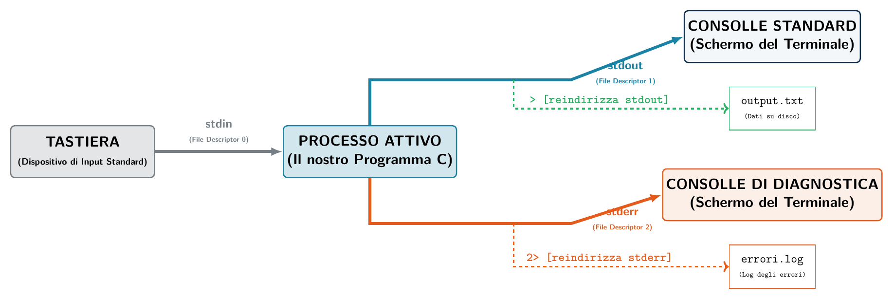 Architettura dei Flussi Standard Unix