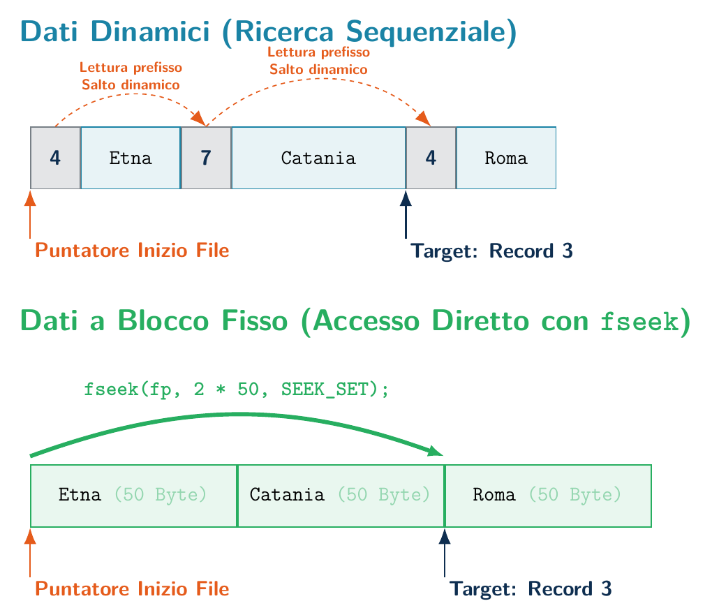 Navigazione a Blocchi vs Navigazione Sequenziale
