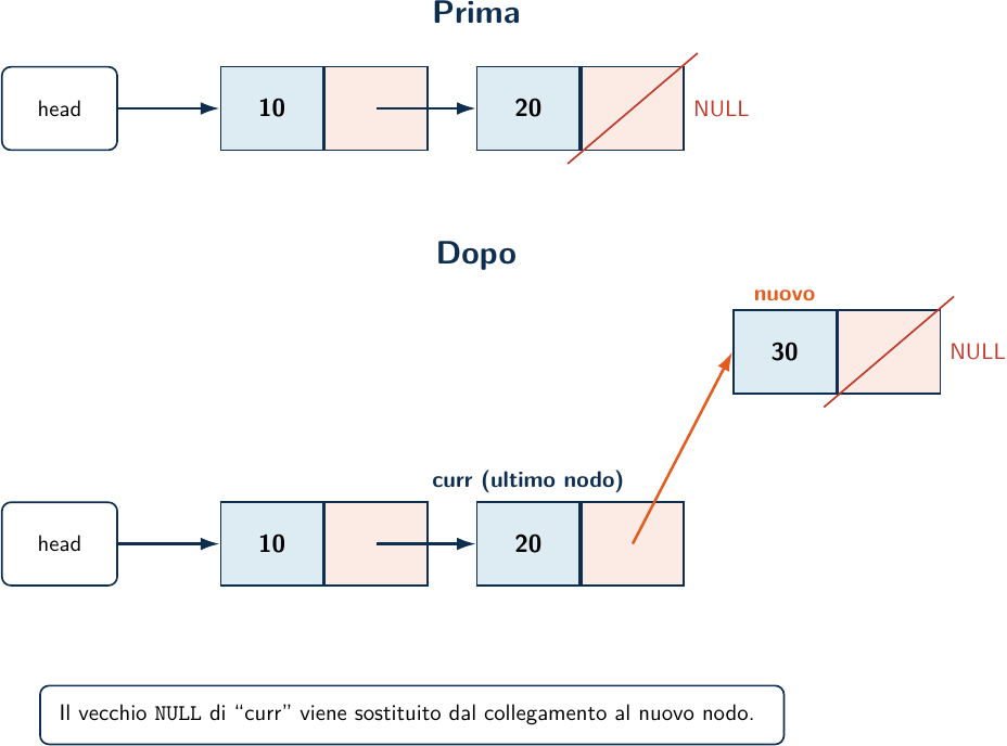 Inserimento in coda