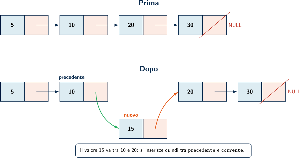 Inserimento ordinato