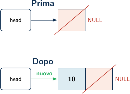 Inserimento in lista vuota