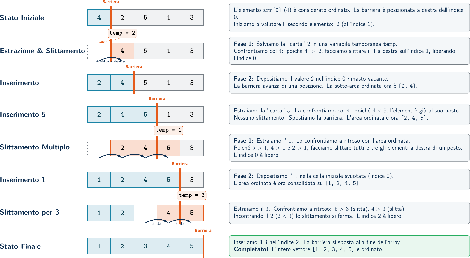 Insertion Sort in Azione