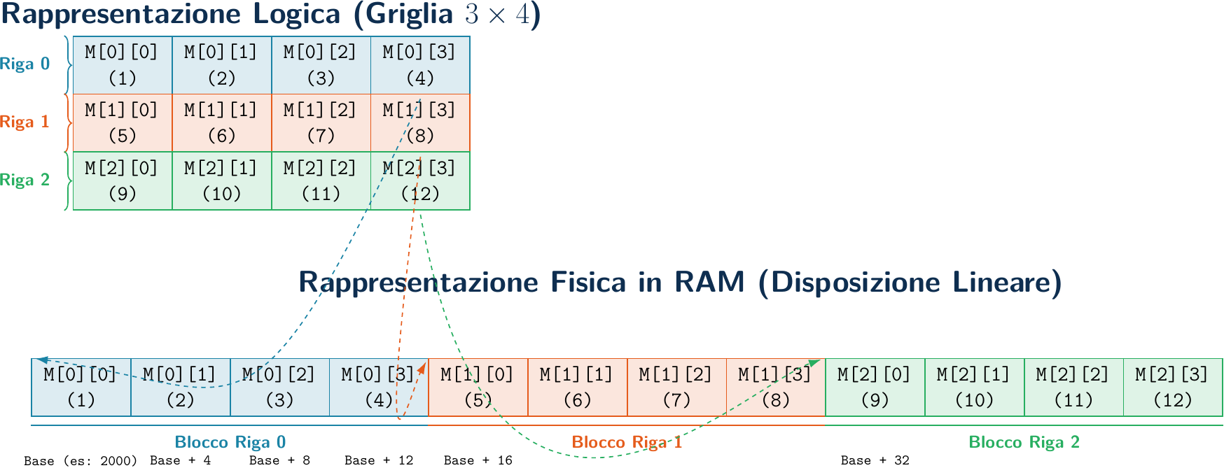 Diagramma: Linearizzazione delle Matrici