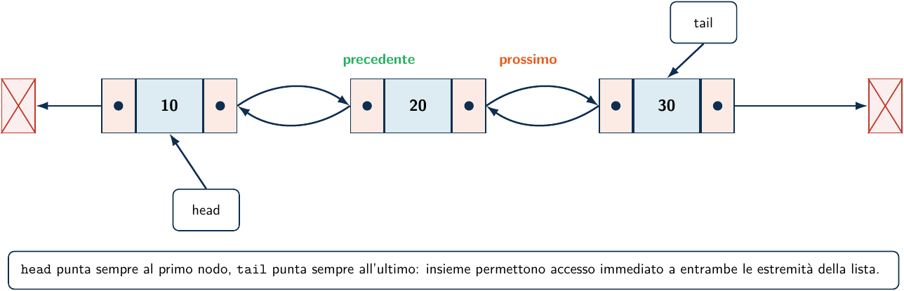 Lista Doppiamente Concatenata