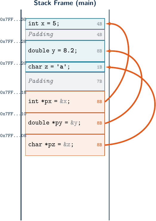 Diagramma: L'Anatomia dei Puntatori nello Stack