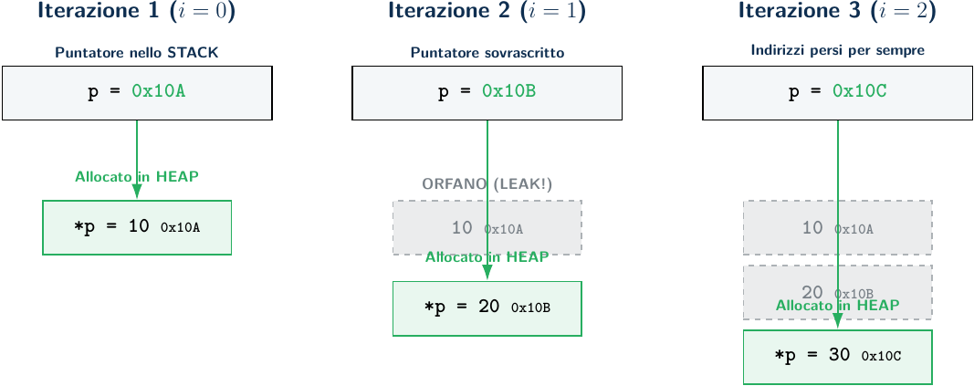 Memory Leak