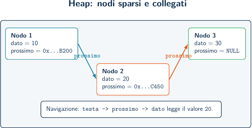 Collegamento dei Nodi
