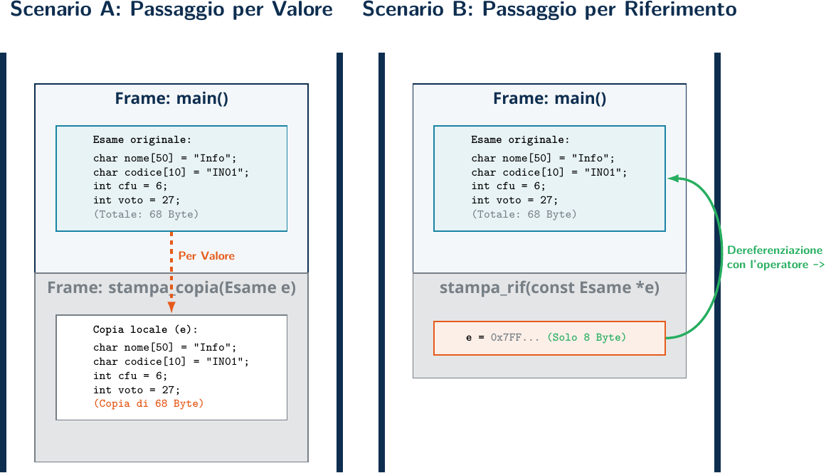 Passaggio per Valore vs Riferimento
