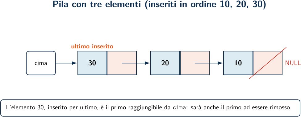 Struttura della Pila