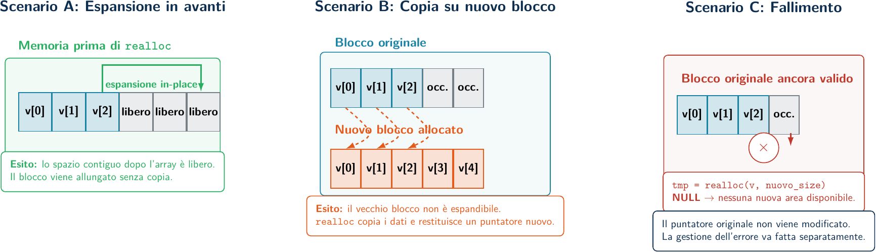 Scenari realloc