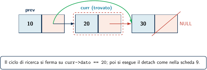 Ricerca e cancellazione