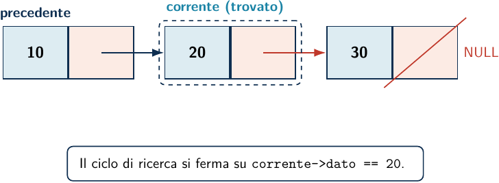 Ricerca del nodo