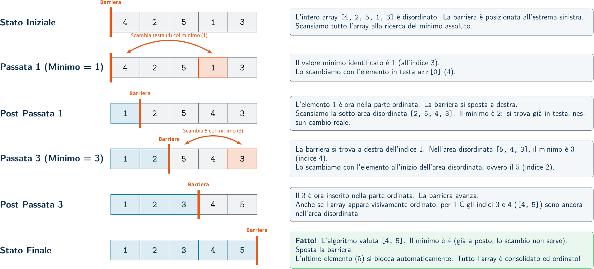 Selection Sort in Azione