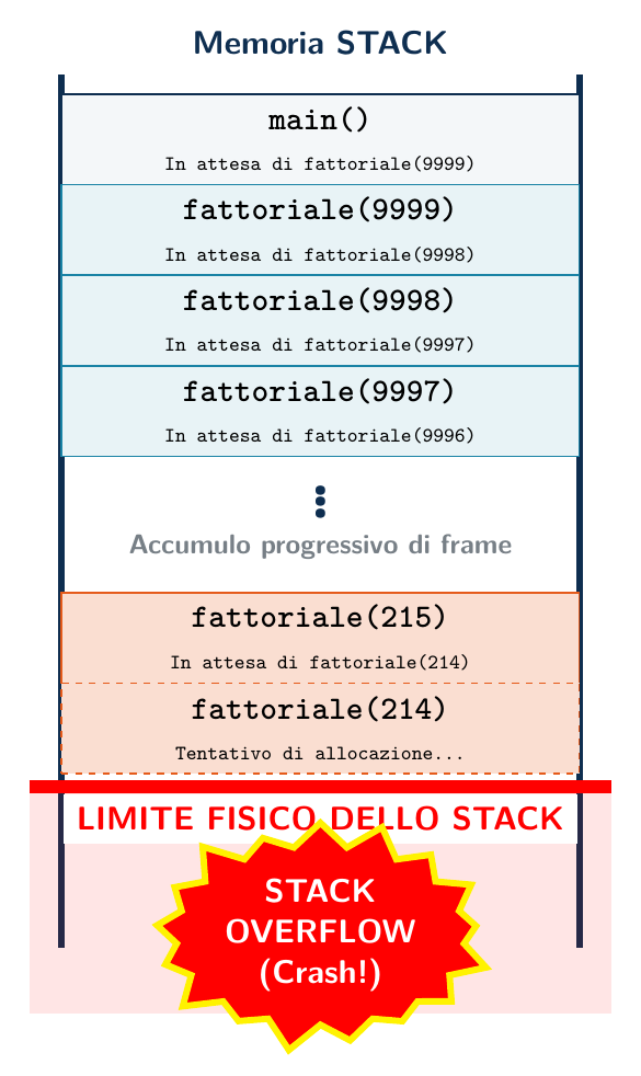 Lo Stack Overflow Ricorsivo