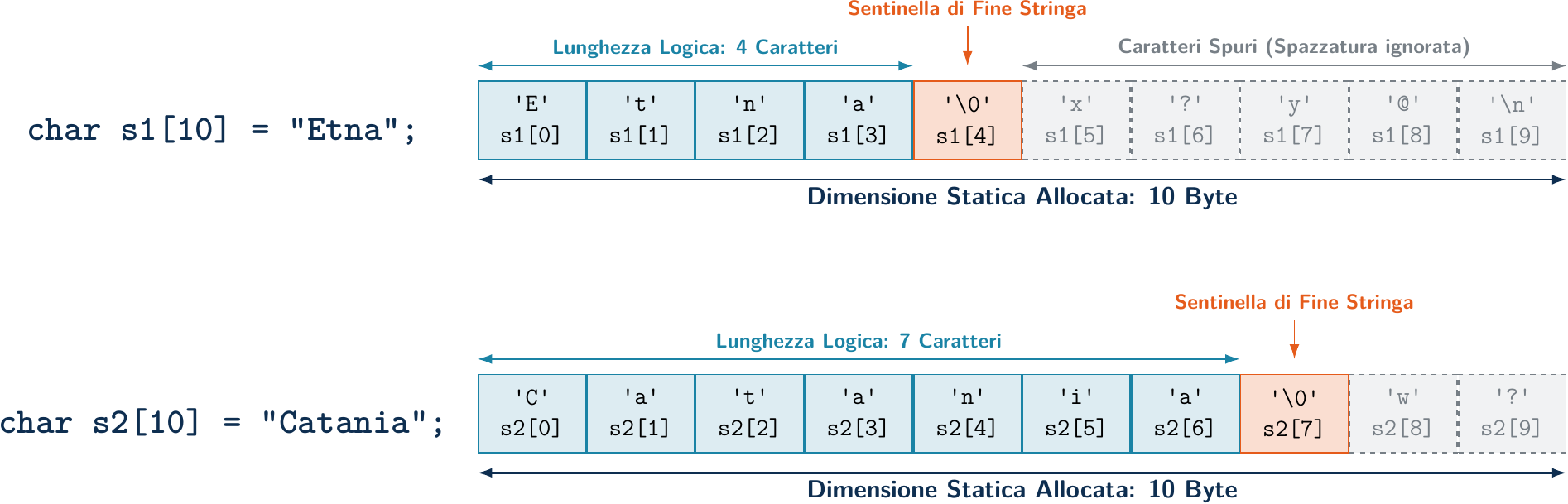 Diagramma: Anatomia delle Stringhe