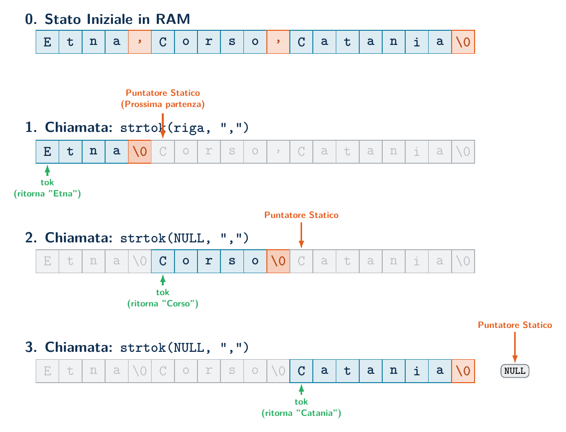 Funzionamento interno di strtok in RAM