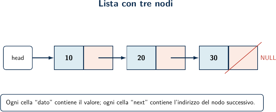 Struttura di una lista concatenata