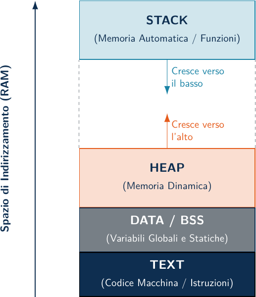 Layout Memoria RAM