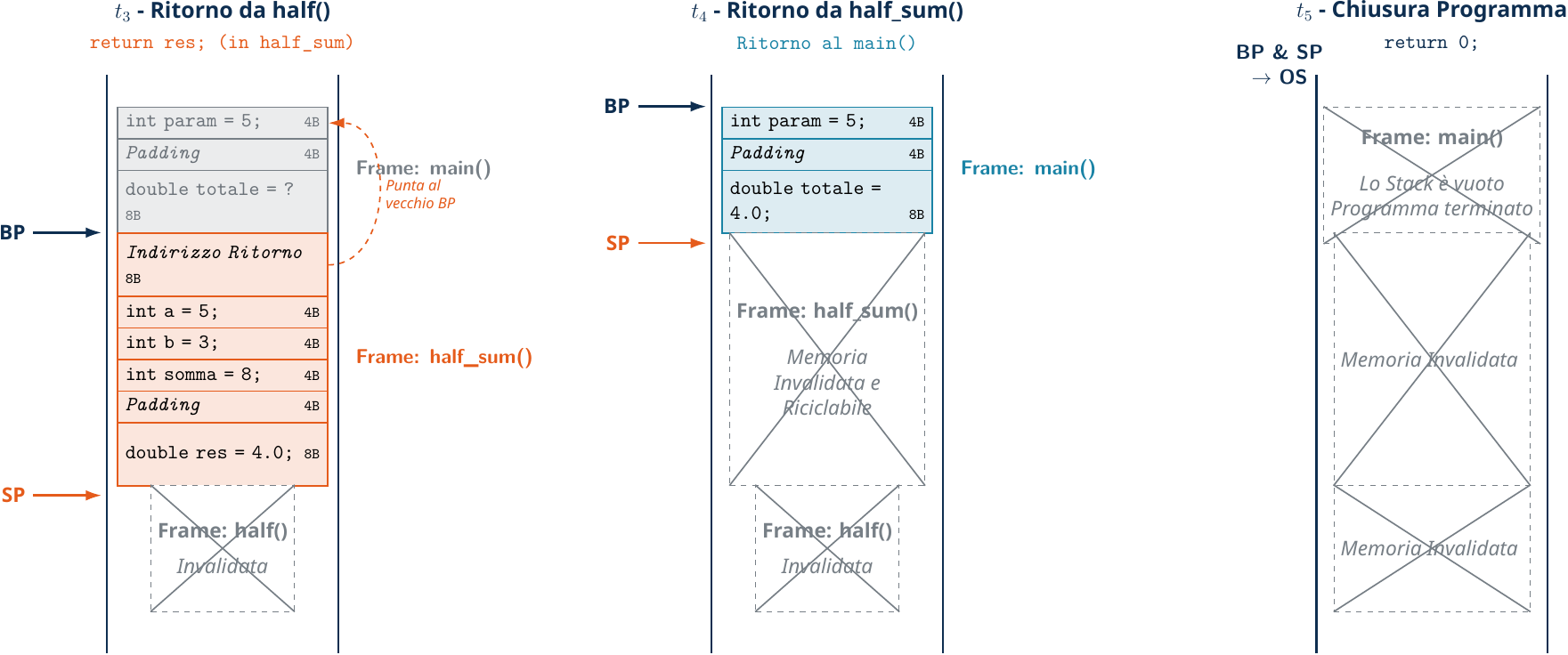 Contrazione dello Stack