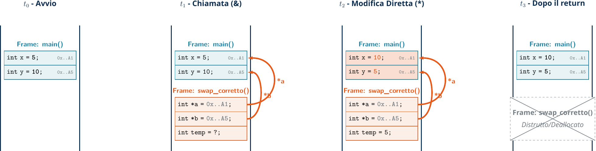 Diagramma: Swap Pass-by-Reference