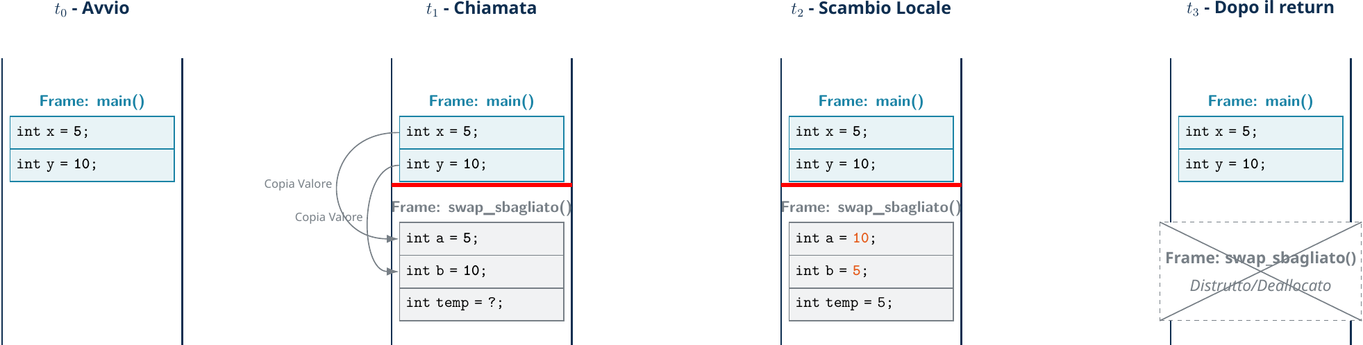 Diagramma: Swap Pass-by-Value